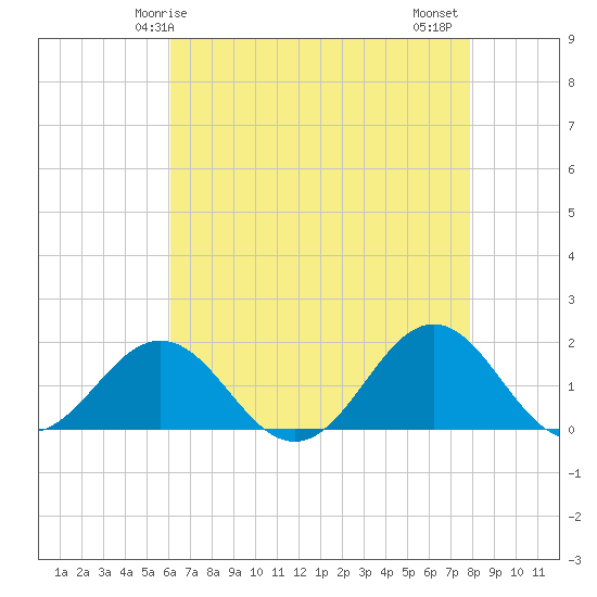 Ocracoke tide chart for Sunday, May 5, 2024