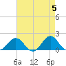 Ocracoke tide chart for Sunday, May 5, 2024