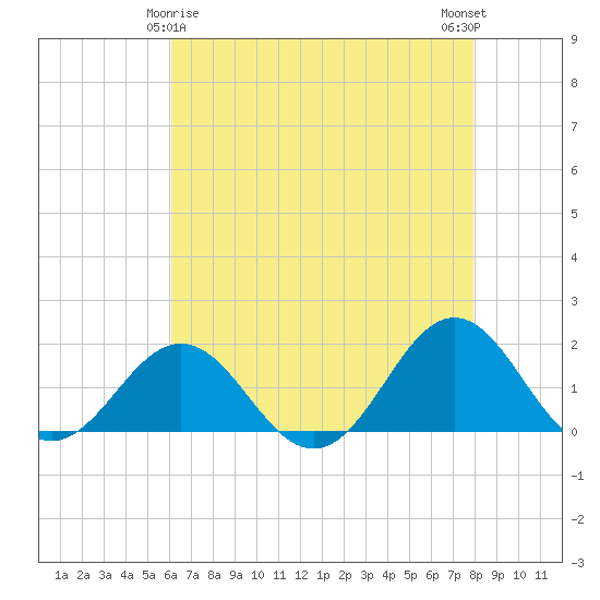Ocracoke tide chart for Monday, May 6, 2024
