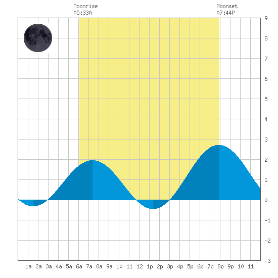 Ocracoke tide chart for Tuesday, May 7, 2024