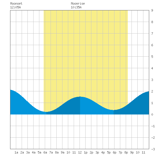 Ocracoke tide chart for Tuesday, June 11, 2024