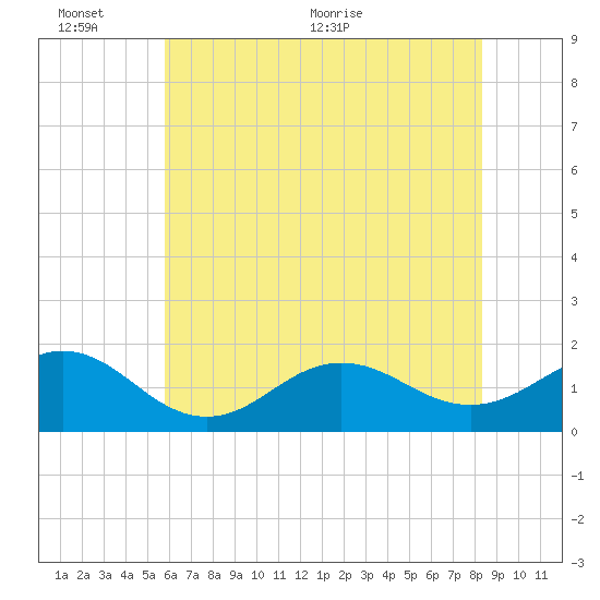 Ocracoke tide chart for Thursday, June 13, 2024