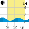 Ocracoke tide chart for Friday, June 14, 2024