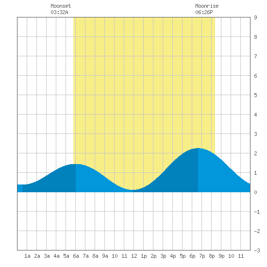 Ocracoke tide chart for Wednesday, June 19, 2024
