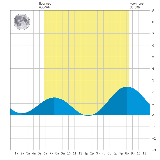 Ocracoke tide chart for Friday, June 21, 2024