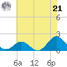 Ocracoke tide chart for Friday, June 21, 2024