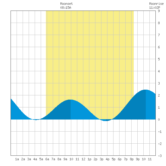 Ocracoke tide chart for Monday, June 24, 2024