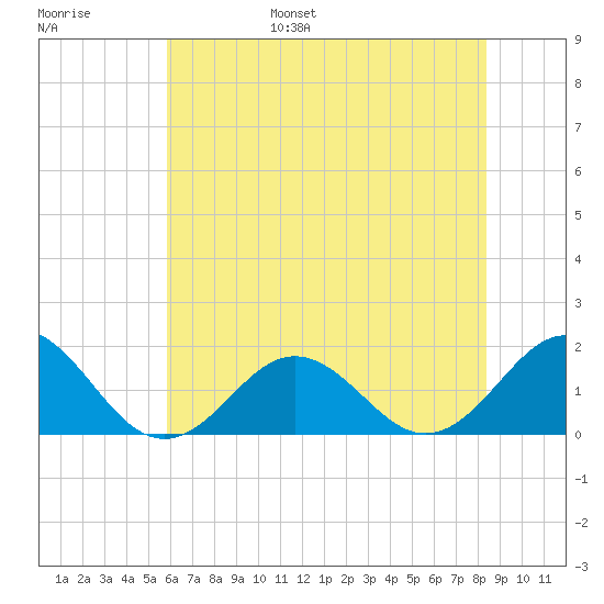 Ocracoke tide chart for Wednesday, June 26, 2024