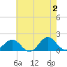 Ocracoke tide chart for Sunday, June 2, 2024