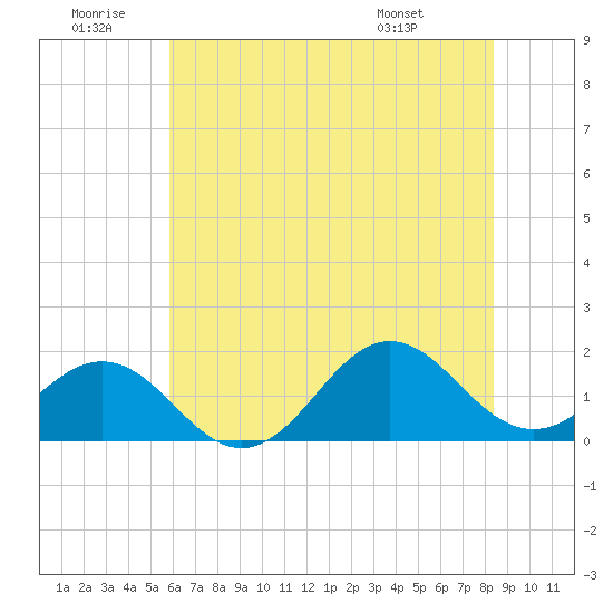 Ocracoke tide chart for Sunday, June 30, 2024