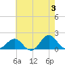 Ocracoke tide chart for Monday, June 3, 2024