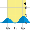 Ocracoke tide chart for Tuesday, June 4, 2024