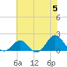 Ocracoke tide chart for Wednesday, June 5, 2024