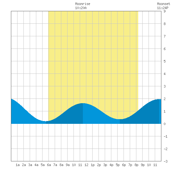 Ocracoke tide chart for Wednesday, July 10, 2024