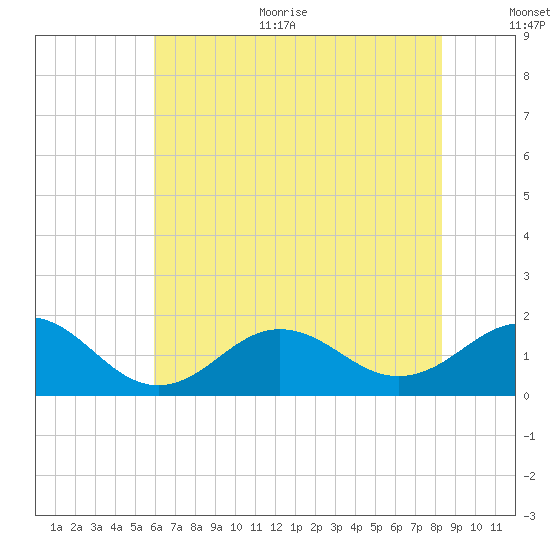 Ocracoke tide chart for Thursday, July 11, 2024