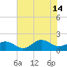 Ocracoke tide chart for Sunday, July 14, 2024