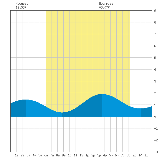 Ocracoke tide chart for Monday, July 15, 2024