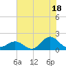 Ocracoke tide chart for Thursday, July 18, 2024