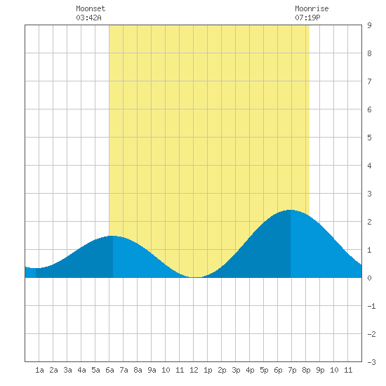 Ocracoke tide chart for Friday, July 19, 2024