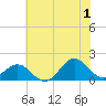 Ocracoke tide chart for Monday, July 1, 2024