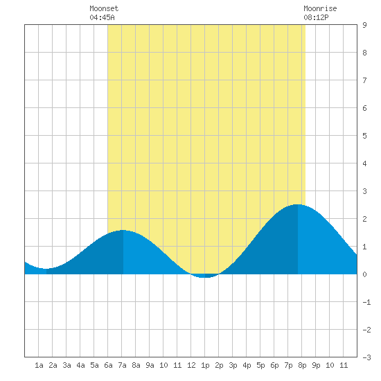 Ocracoke tide chart for Saturday, July 20, 2024