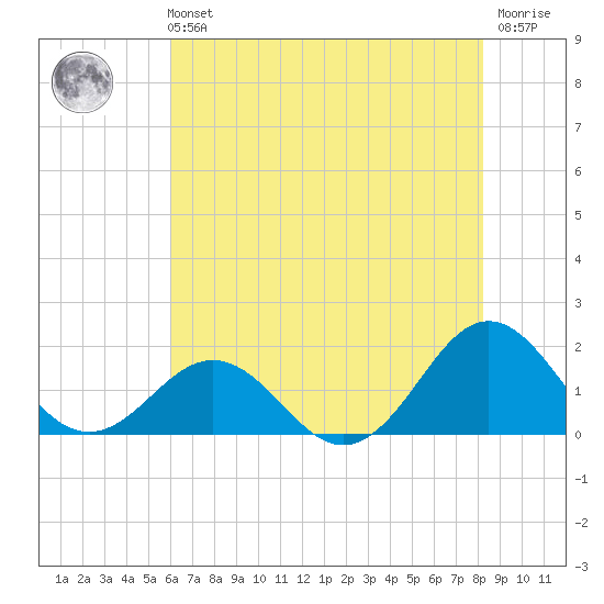 Ocracoke tide chart for Sunday, July 21, 2024