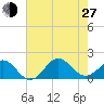 Ocracoke tide chart for Saturday, July 27, 2024