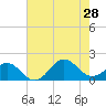 Ocracoke tide chart for Sunday, July 28, 2024