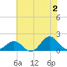 Ocracoke tide chart for Tuesday, July 2, 2024