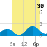 Ocracoke tide chart for Tuesday, July 30, 2024