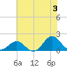 Ocracoke tide chart for Wednesday, July 3, 2024