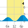 Ocracoke tide chart for Thursday, July 4, 2024