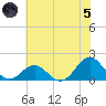 Ocracoke tide chart for Friday, July 5, 2024