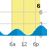 Ocracoke tide chart for Saturday, July 6, 2024