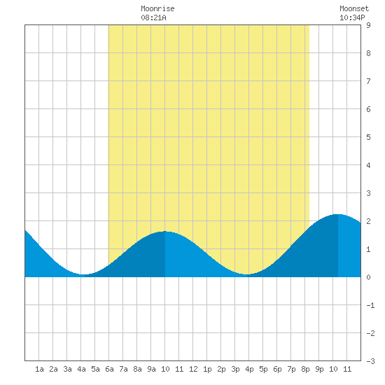 Ocracoke tide chart for Monday, July 8, 2024