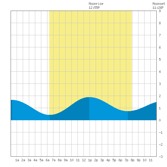 Ocracoke tide chart for Sunday, August 11, 2024
