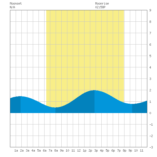Ocracoke tide chart for Tuesday, August 13, 2024