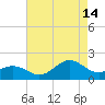 Ocracoke tide chart for Wednesday, August 14, 2024