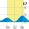 Ocracoke tide chart for Saturday, August 17, 2024