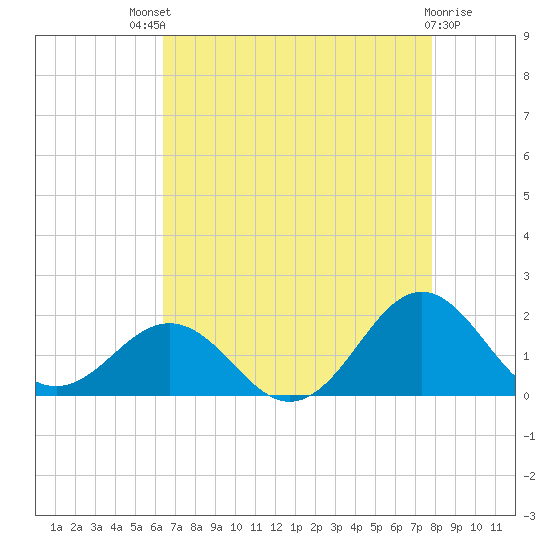 Ocracoke tide chart for Sunday, August 18, 2024