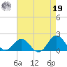 Ocracoke tide chart for Monday, August 19, 2024