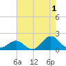 Ocracoke tide chart for Thursday, August 1, 2024