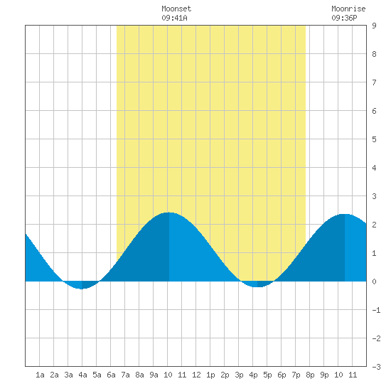 Ocracoke tide chart for Thursday, August 22, 2024