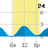 Ocracoke tide chart for Saturday, August 24, 2024