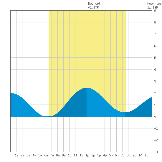 Ocracoke tide chart for Sunday, August 25, 2024