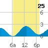 Ocracoke tide chart for Sunday, August 25, 2024