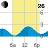 Ocracoke tide chart for Monday, August 26, 2024