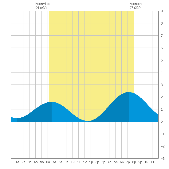 Ocracoke tide chart for Friday, August 2, 2024