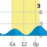 Ocracoke tide chart for Saturday, August 3, 2024