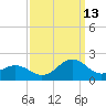 Ocracoke tide chart for Friday, September 13, 2024